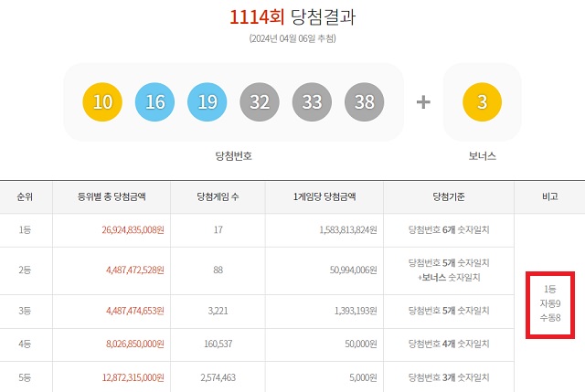 据东海彩票6日开奖结果显示，第1114期乐透中奖号码搜索自动9中奖者中的9人自动购买。剩下的8（或4）个人手动购买。 /同伴彩票捕获