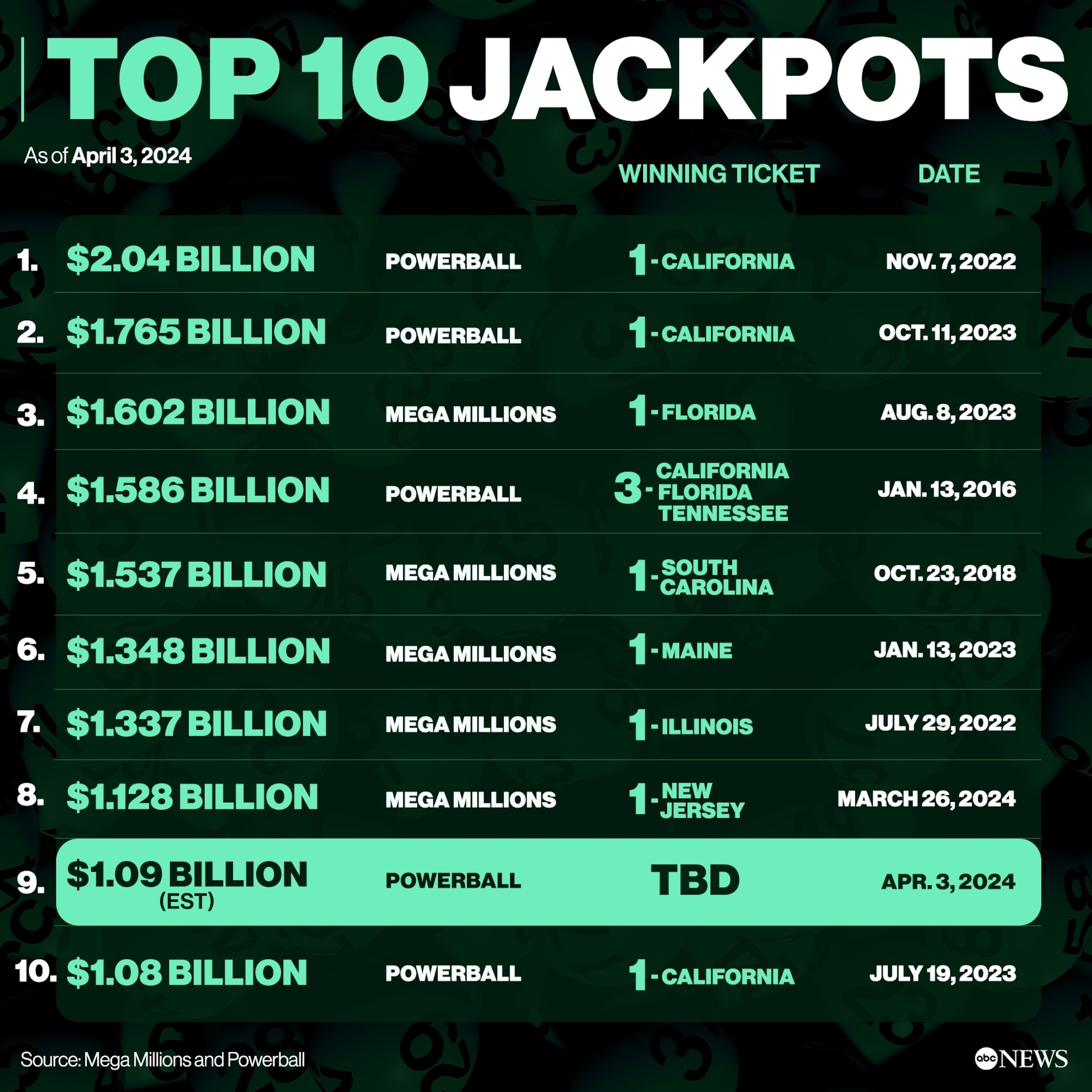 照片:彩票史上 10 个最大头奖。