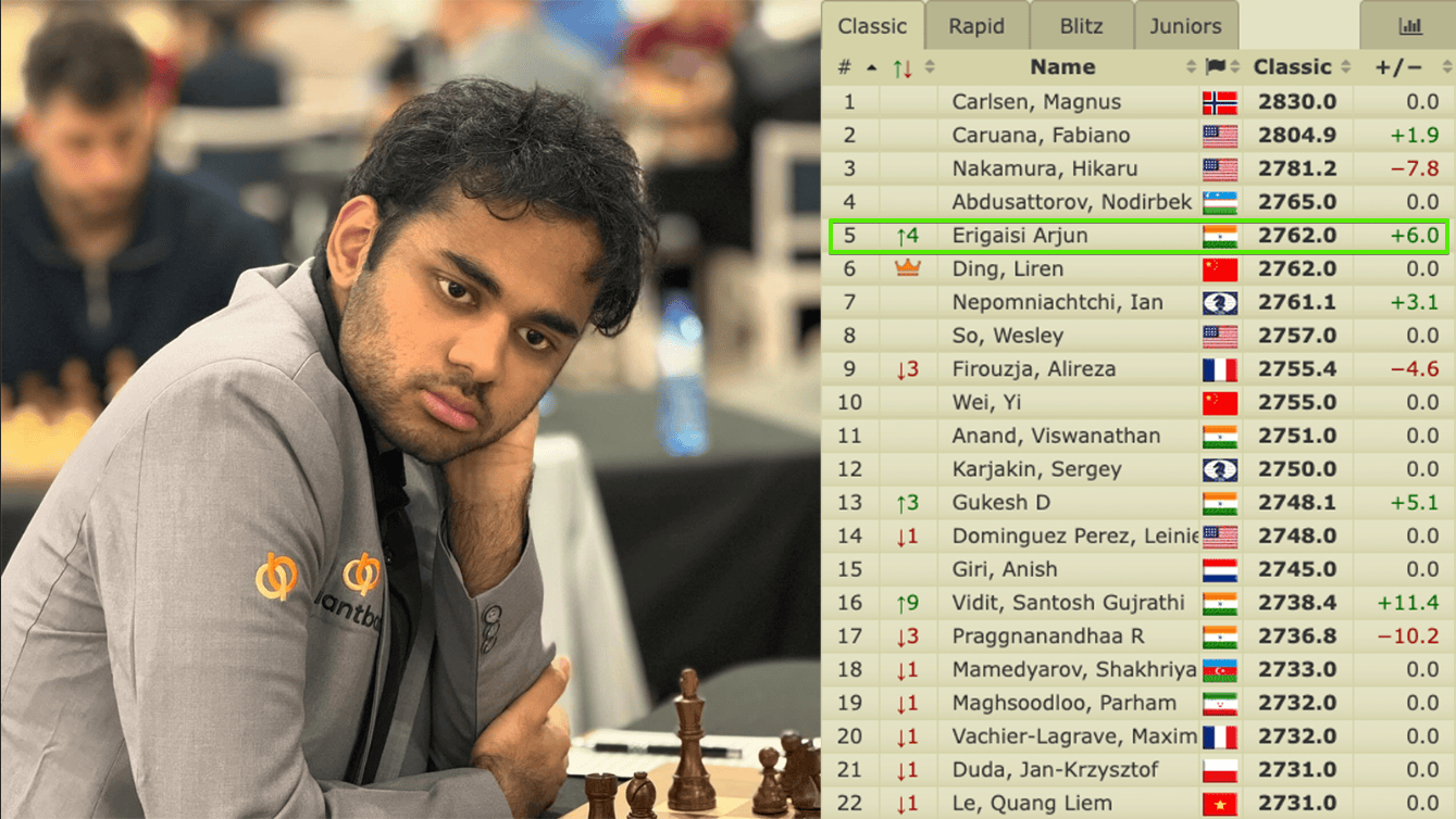 Arjun Erigaisi 作为梅诺卡岛公开赛冠军短暂跻身世界第五