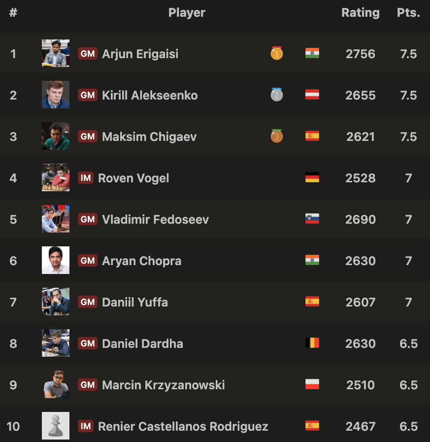 2024 年梅诺卡国际象棋公开赛最终排名