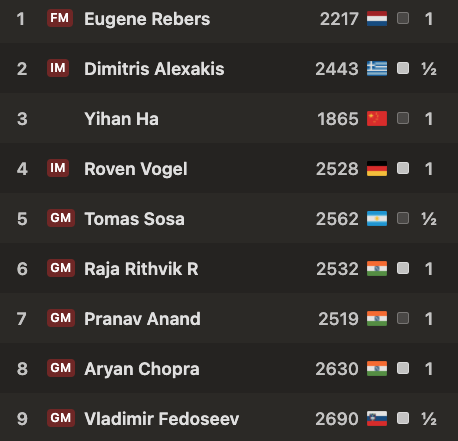 2024 年 Erigaisi Menorca 结果