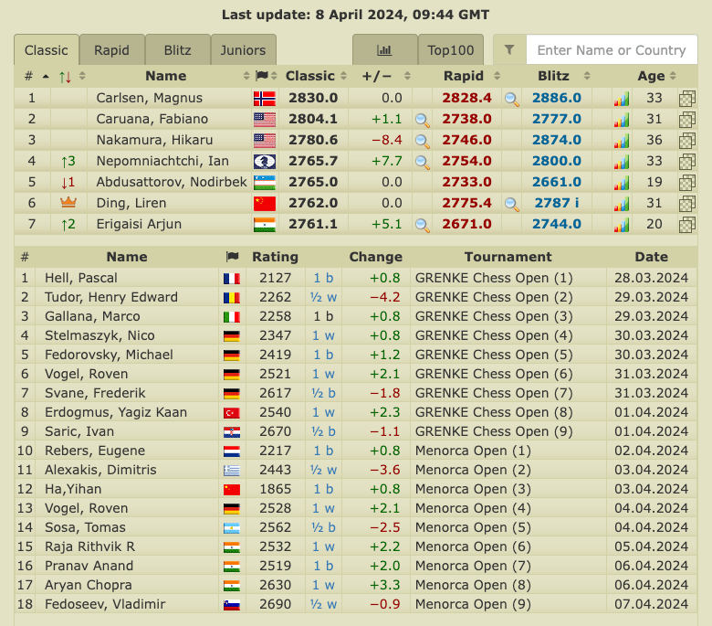Erigaisi 直播收视率
