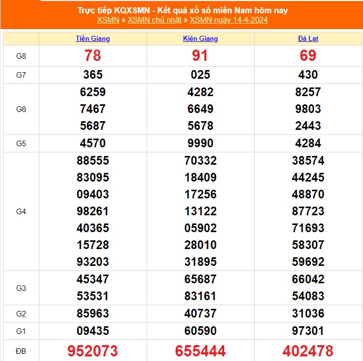 XSMN 4月16日,直播南方彩票今日2024年4月16日,开奖结果4月16日-图1。 XSMN 16/4, trực tiếp xổ số miền Nam hôm nay 16/4/2024, kết quả xổ số ngày 16 tháng 4 - Ảnh 1.