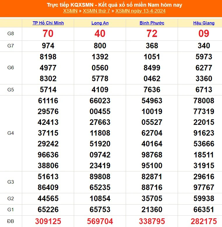 XSMN 4月16日,直播南方彩票今日2024年4月16日,开奖结果4月16日-图2。 XSMN 16/4, trực tiếp xổ số miền Nam hôm nay 16/4/2024, kết quả xổ số ngày 16 tháng 4 - Ảnh 2.