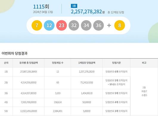 乐透第 1115 个中奖号码搜索结果...“自动从 12 个第一名中奖者中选出 7 个”：ZUM News