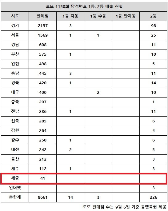 乐透第1150期中奖号码第一名15亿韩元，“有一个地方可以赢得第一名和第二名”：Nate News