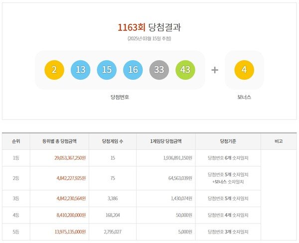 乐透 1163 中奖号码 + 中奖地区公布…第一名 19亿美元：Nate News