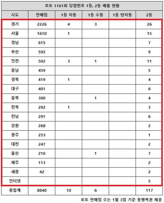 乐透1161中奖头奖17亿，“一地自动爆仓”-经济|文章