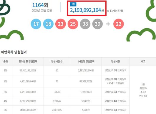 乐透 1164 中奖号码查询···‘13 位第一名获奖者中有 10 位’：ZUM 新闻